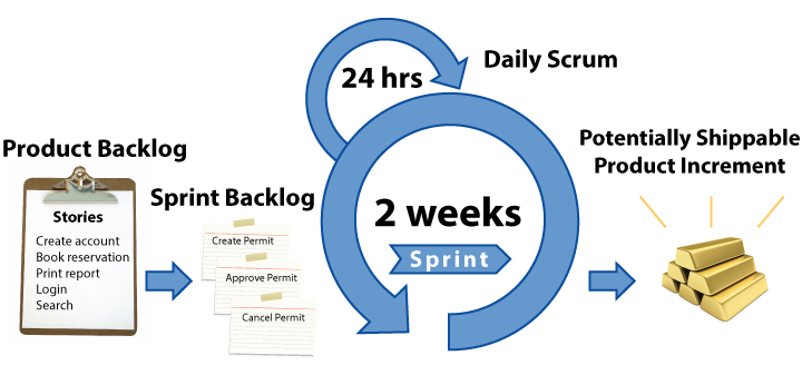 Agile CG Pipeline